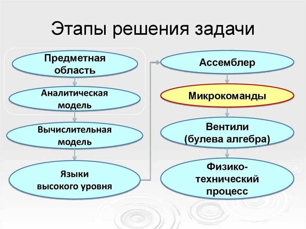 Этапы решения задач принятия решений. Этапы решения проблемы. Этапы решения задач. Стадии решения проблемы. Этапы решения системы.