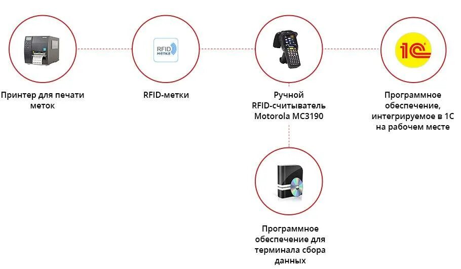 Структура RFID метки. Схема работы RFID системы. Использования технологий радиочастотной идентификации (RFID). Схема RFID метки. Категория метки