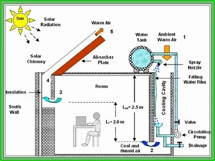 Solar cooling
