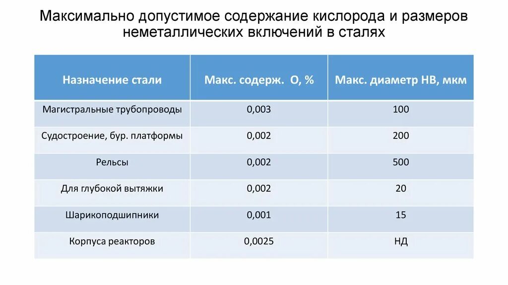 Предельно допустимое содержание кислорода. Допустимое содержание. Содержание кислорода. Содержание кислорода в спокойной стали. Содержание кислорода в озп