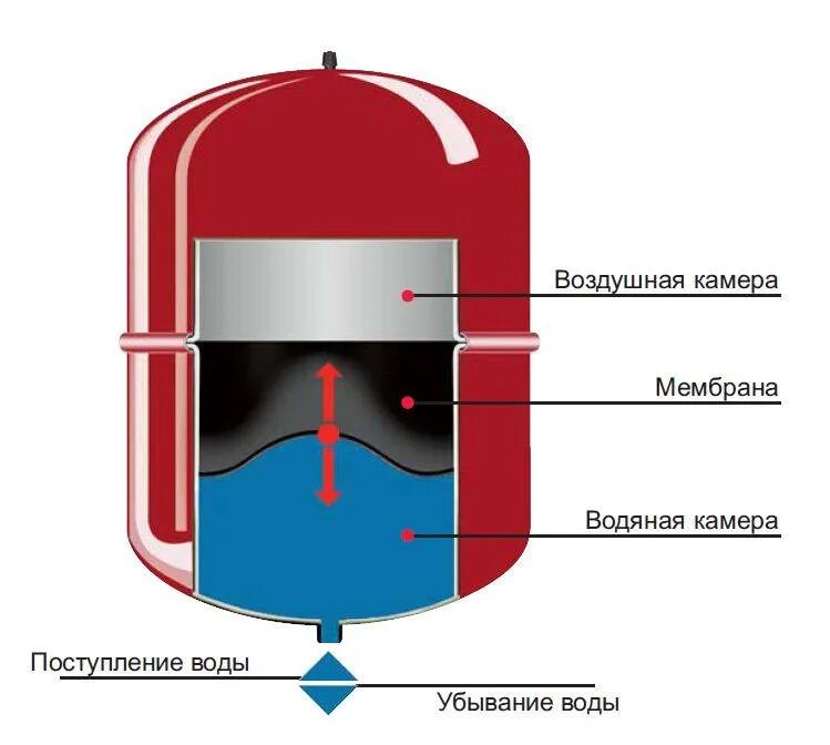Расширительный бак закрытого типа принцип работы. Бак расширительный мембранный wester wrv200 top. мембрана wester wrv 500. расширительные баки джилекс 35. мембранный расширительный бак для отопления схема.
