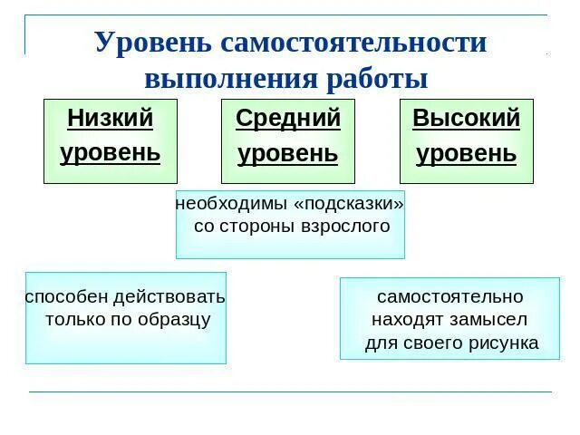 Уровень самостоятельности ученика. Уровни самостоятельности учащихся. Критерии самостоятельности школьников. Уровни самостоятельности учащихся. Методы формирования самостоятельности.
