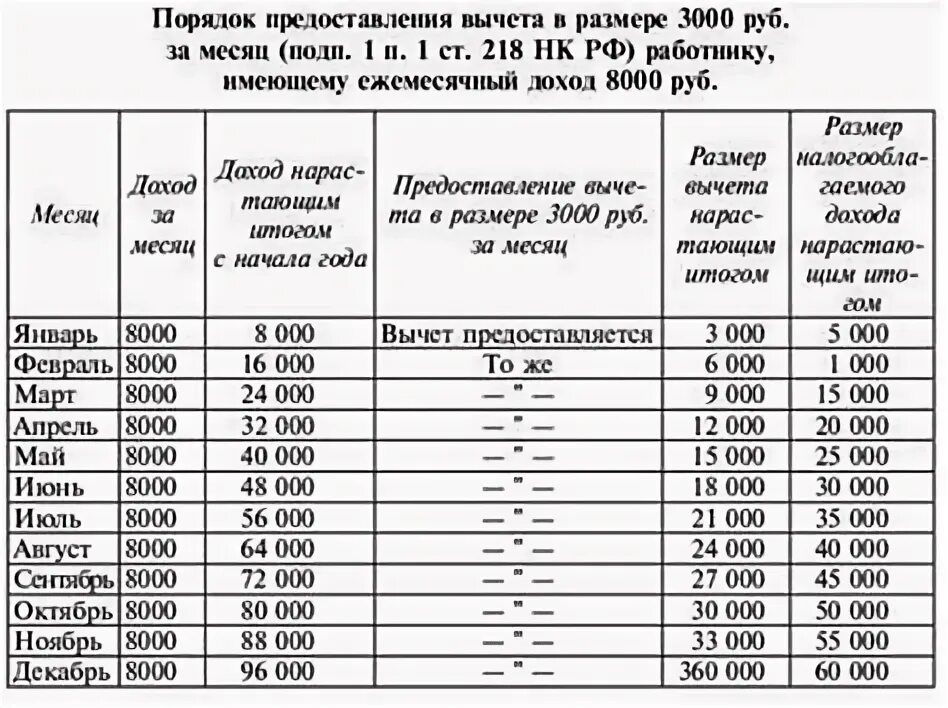 Стандартный налоговый вычет какие документы. Стандартные налоговые вычеты коды. Заявление на вычет на детей. Детский вычет в 2024 году. Стандартные вычеты на детей.