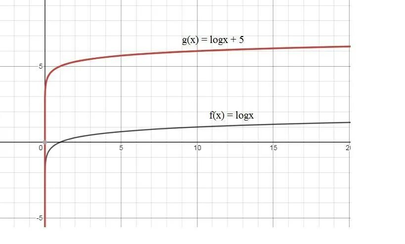 F x log 8 x. Logx graph. F X B logx по основанию a. ��(𝑥) = log𝑎 �. FX logx.