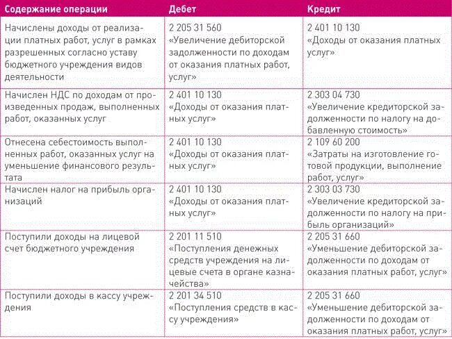 Доходы бюджетных учреждений. Оказание платных услуг населению по кассе какая цифра. Счет доходов в бюджетном учреждении