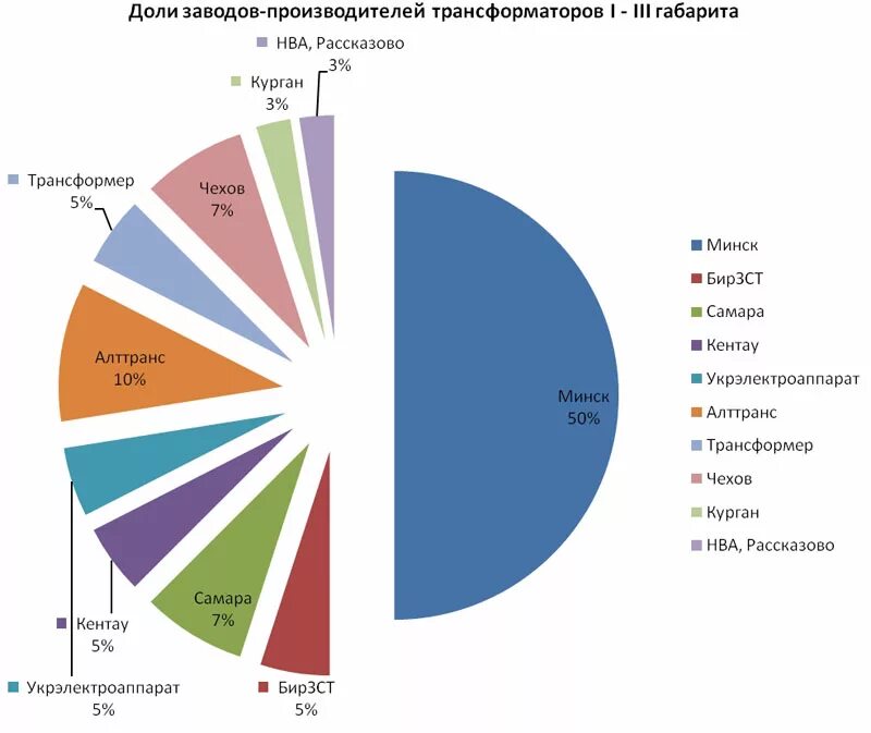 Рейтинг производителей кабеля. Объём рынка силовых трансформаторов. Доли рынка производителей трансформаторов в РФ. Статистика отказов силовых трансформаторов. Рынок трансформаторов в России.