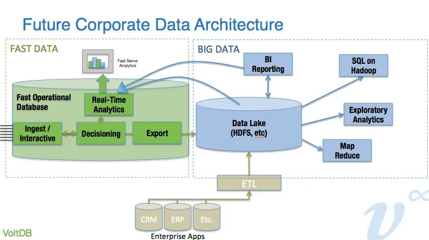 Fast data. Big data архитектура. Архитектура Биг Дата. Data Architecture. Big data Концептуальная архитектура.