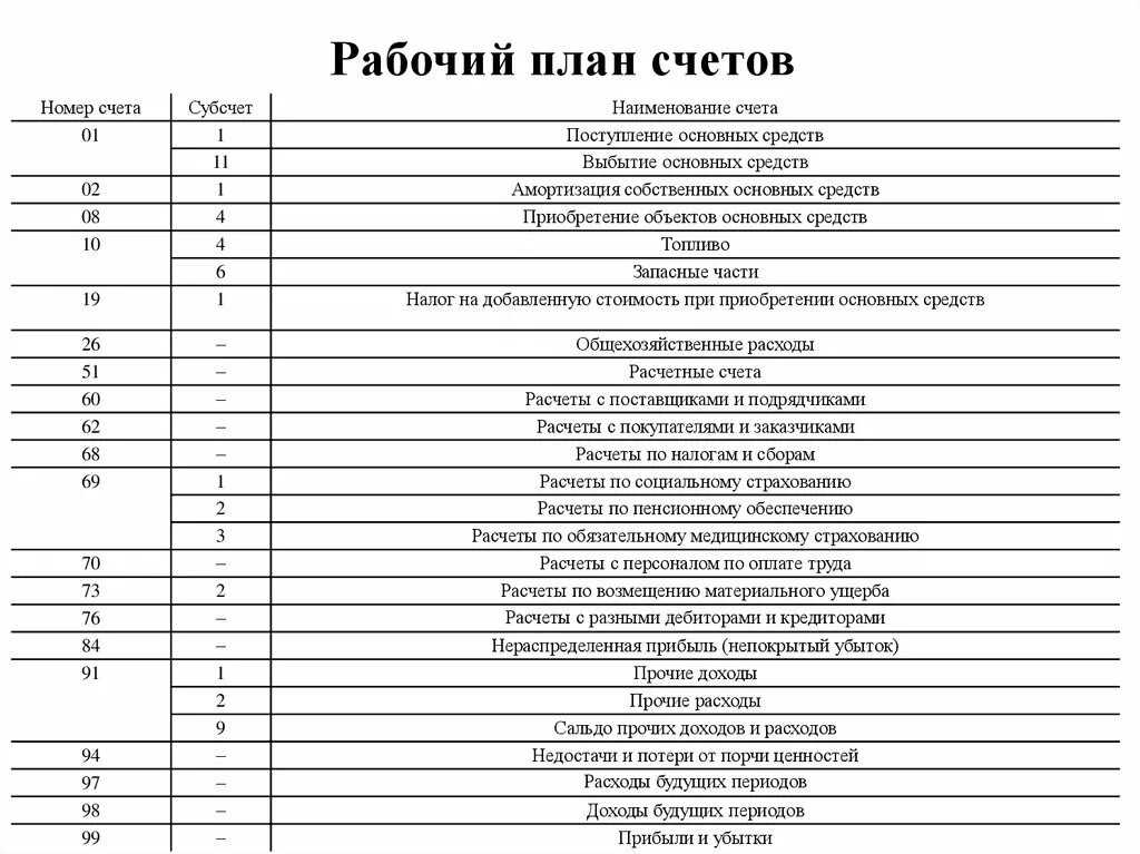 Бухгалтерские счета производственного учета. Рабочий план счетов бухгалтерского учета торговой организации. Составить рабочий план счетов бухгалтерского учета предприятия. Рабочий план счетов бухгалтерского учета образец. Рабочий план счетов бухгалтерского учета организации пример.