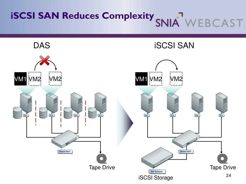 ISCSI Интерфейс. ISCSI схема. Интерфейс подключения ISCSI. ISCSI схема подключения.