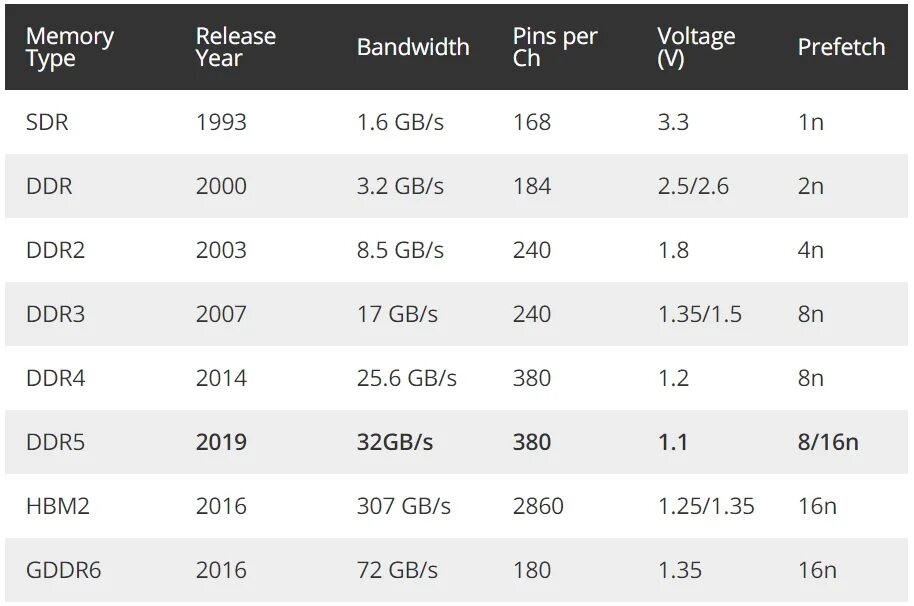 Частота памяти ddr5. Частоты оперативной памяти ddr4. Пропускная способность оперативной памяти ddr5. Максимальная пропускная способность оперативной памяти ddr4. Пропускная способность памяти ddr4 таблица.