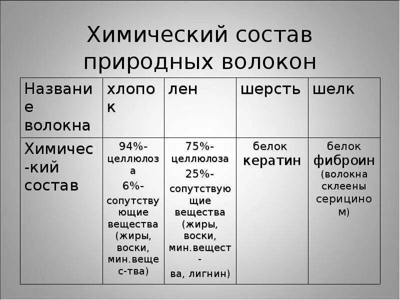 Шерсть по составу