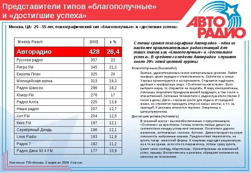 Список радиостанций Москвы. Авторадио частота в Москве. Авторадио волна в Москве. Волны радио в Москве.