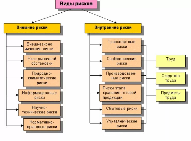 Классификация внешних рисков. Риски предприятия. Виды рисков на предприятии. Основные виды рисков на предприятии. Риски процесса производства