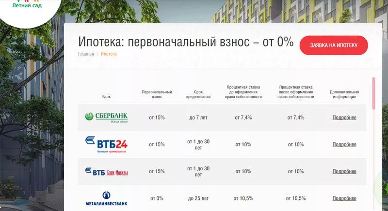 Заявка на ипотеку без первоначального взноса. Первоначальный взнос на ипотеку. Какой первоначальный взнос на ипотеку. Сколько первоначальный взнос по ипотеке. Ипотека без первоначального взноса ипотека.