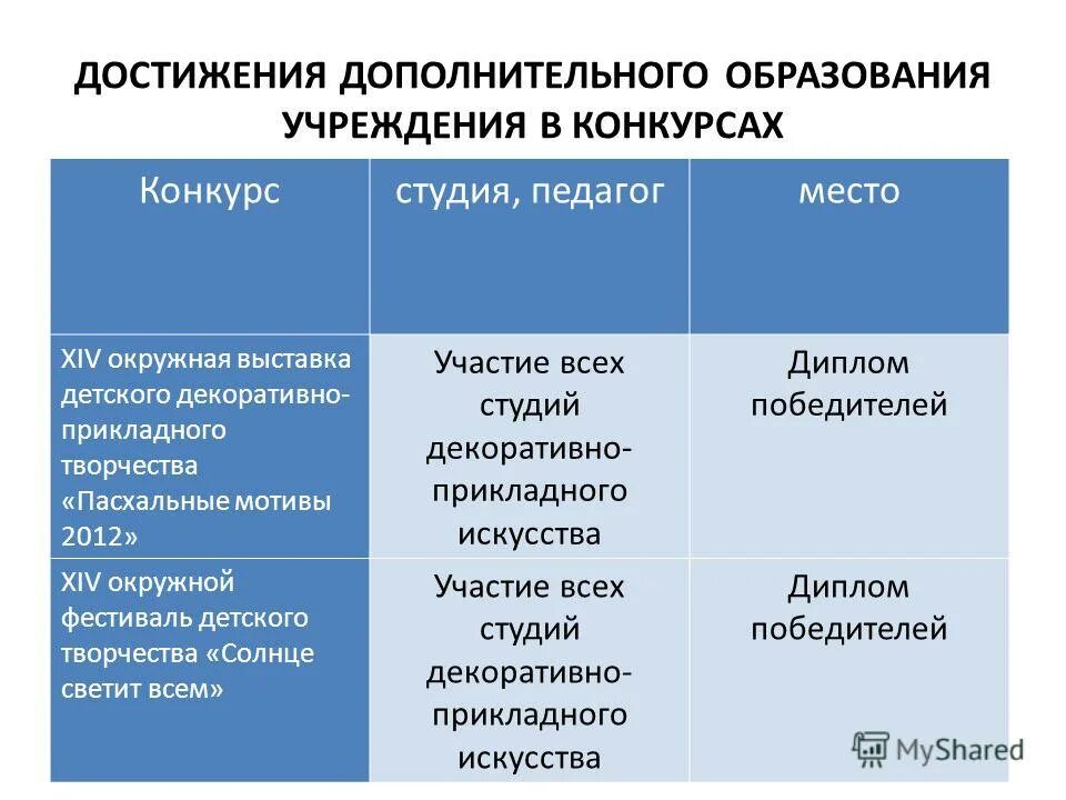 Современные педагогические компетенции. Учреждения дополнительного образования. Портфолио достижений учащихся. Достижения дополнительного образования. Достижения дополнительного образования.