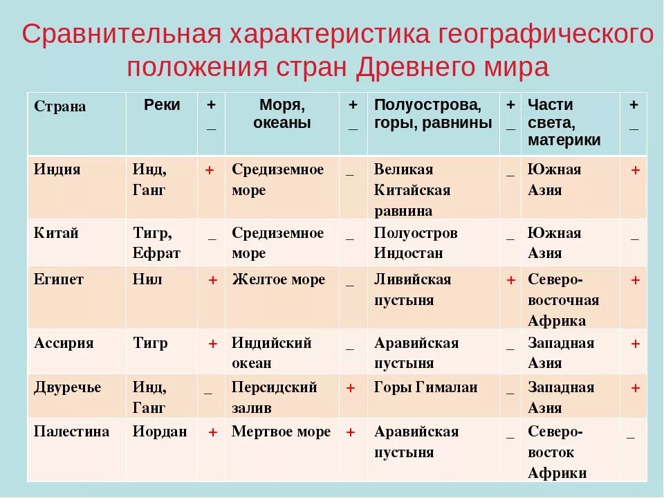 Сравните выбранные страны по особенностям. Сравнение стран древнего Востока. Сравнительная характеристика стран.