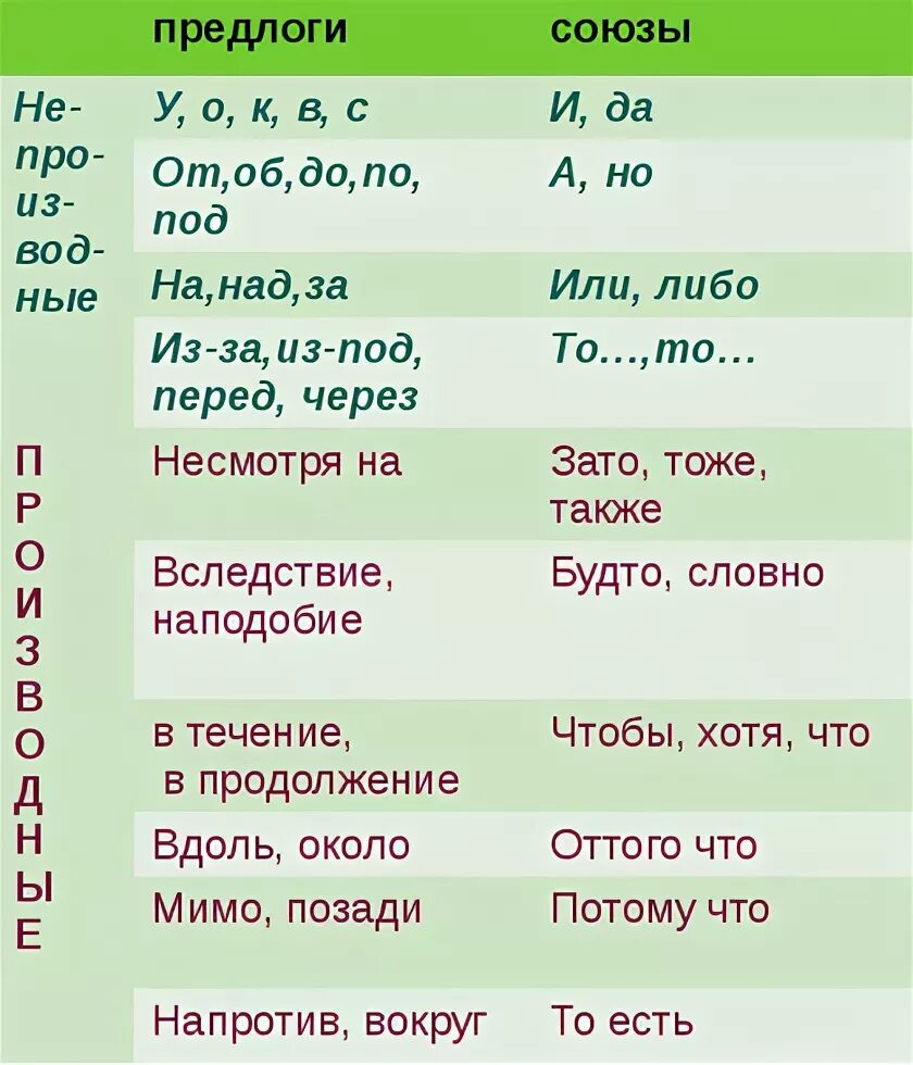 Тест предлог союз 7 класс с ответами. Предлоги Союзы частицы. Предлоги частицы и Союзы в русском языке. Предлоги Союзы частицы таблица. Все предлоги и Союзы.