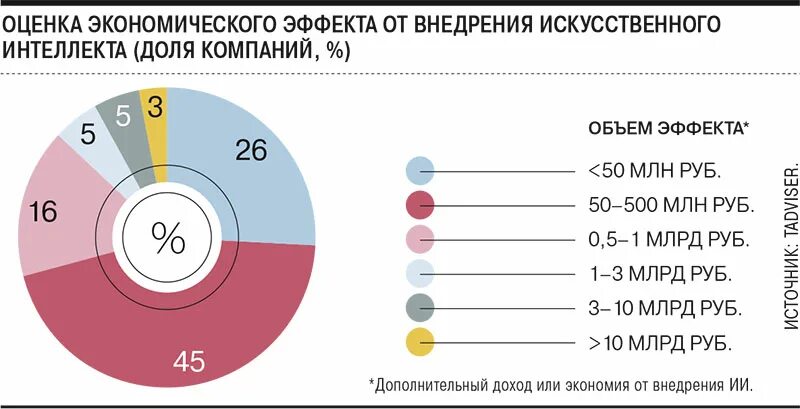 Цель внедрения искусственного интеллекта. Внедрение искусственного интеллекта. Статистика внедрения искусственного интеллекта. Оценка экономического эффекта. Реализация ИИ.