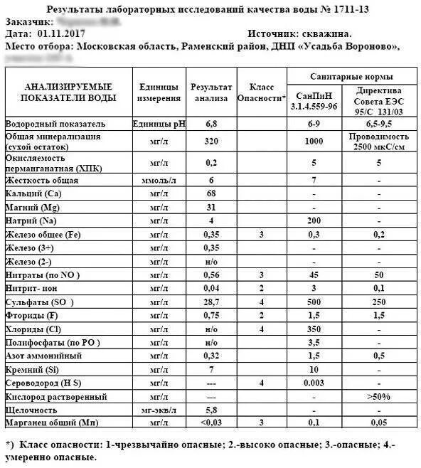Анализ воды из скважины показатели нормы таблица. Нормы показателей воды из скважины. Анализы питьевой воды норма качества воды. Нормы анализа питьевой воды из скважины.