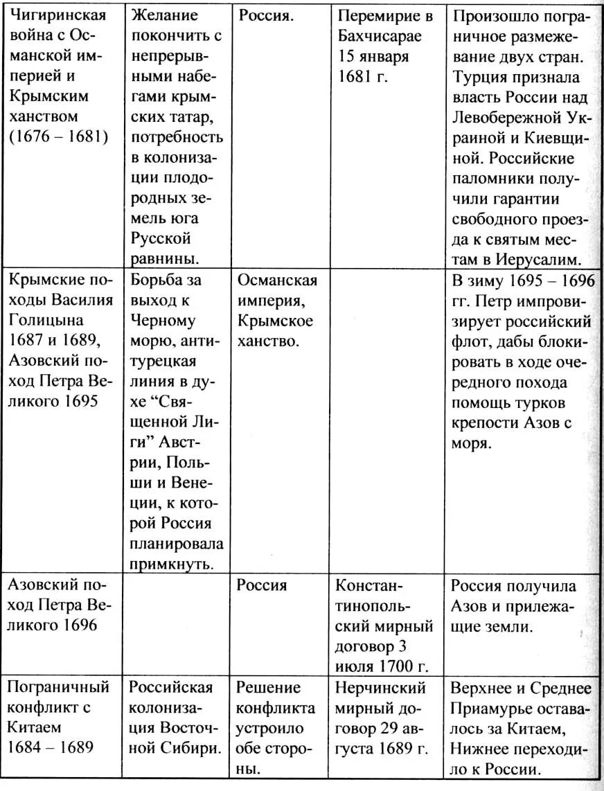 Внешняя политика россии 16 параграф история таблица. Таблица "внешняя политика России во второй половине XVII века. Основные направления внешней политики России в конце 17 века таблица. Основные направления внешней политики России в XVII веке таблица. Таблица Россия во второй половине 16 века.