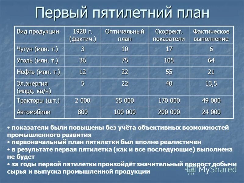 Суть пятилеток. Показатели первой Пятилетки. Плановые показатели первой Пятилетки. Первые Пятилетки таблица. Первая пятилетка 1928.