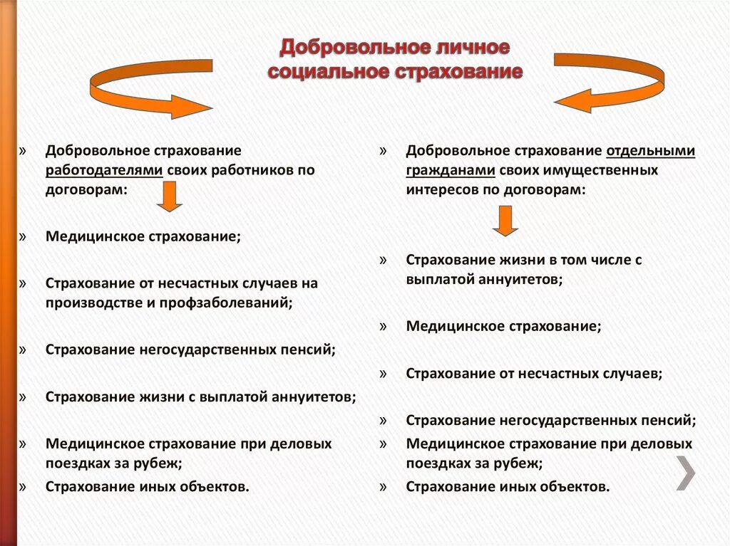 Формы социального страхования граждан. Пример формы страхования добровольные. Виды страхования добровольное и обязательное. Система обязательного и добровольного страхования в РФ. Сравнительная таблица обязательного и добровольного страхования.