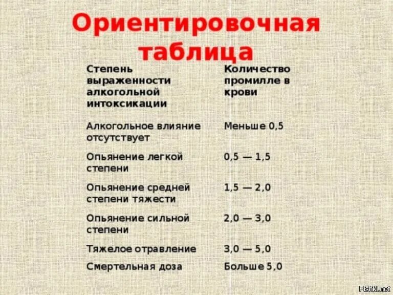 Алкотестер показания таблица. Стадии алкогольного опьянения в промилле в крови. Степень опьянения в промилле таблица. Легкая степень алкогольного опьянения промилле.