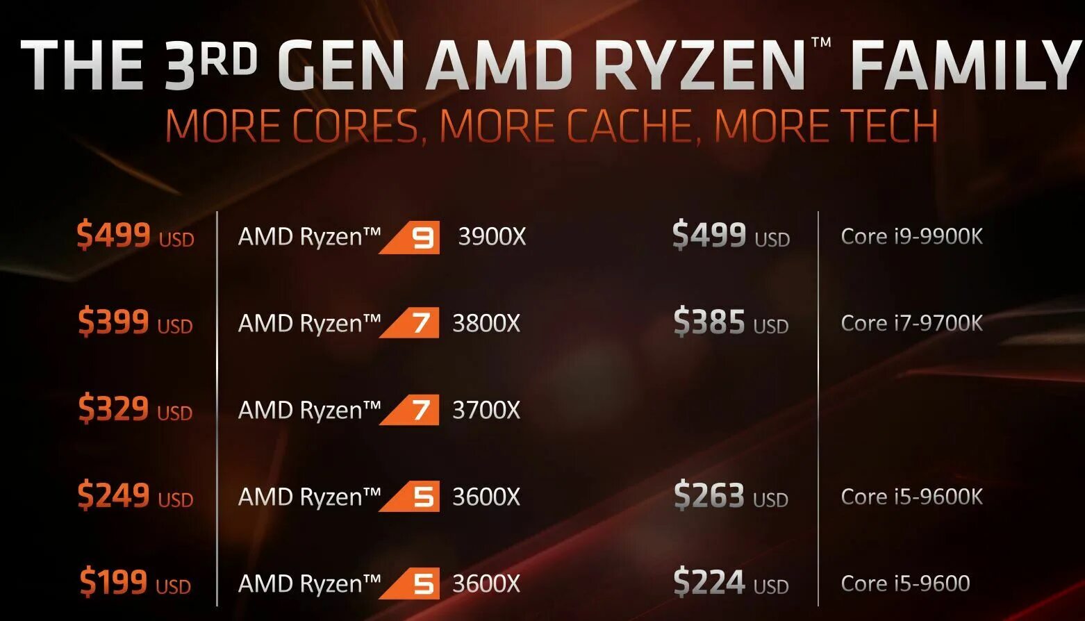 Ryzen 9 какой лучше. Линейка процессоров amd ryzen 3000. amd 5 3000. презентация процессоров amd ryzen 5000. ryzen 5000 price.