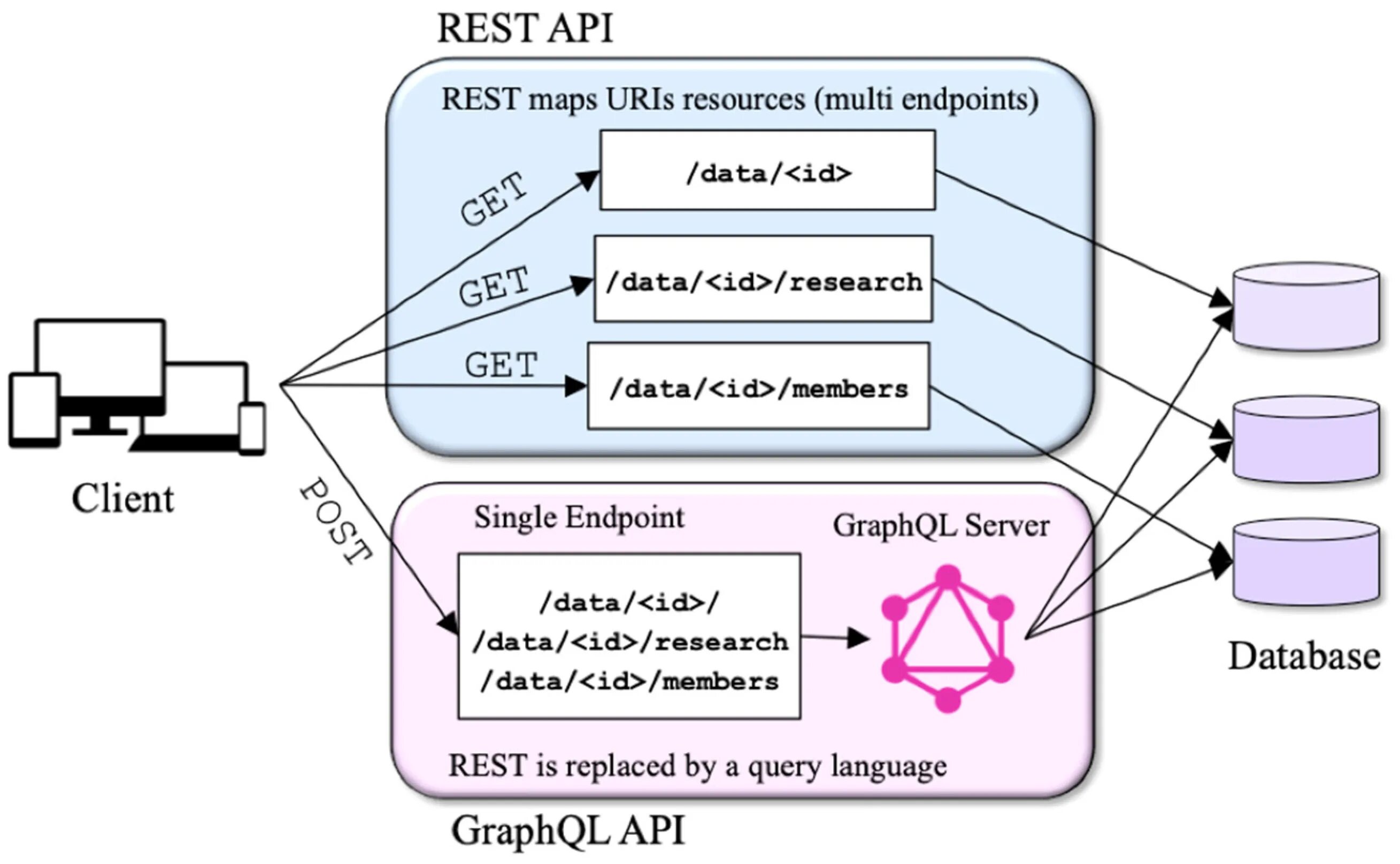 Архитектура rest API. Rest API схема. Ресурсы rest API. Структура rest API.