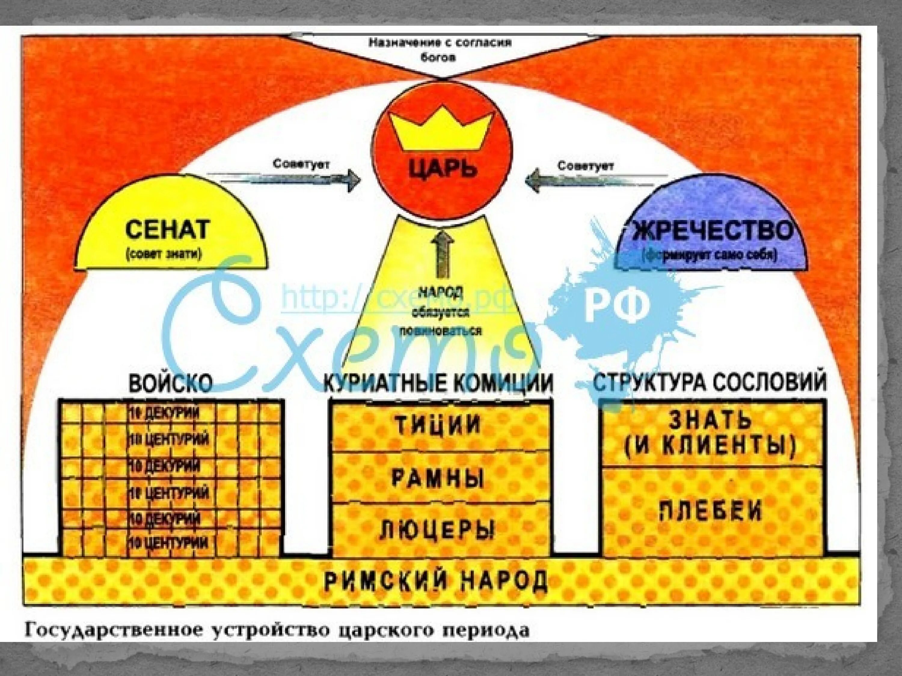 Органы государственной власти древнего рима. Древний Рим Царский государственный Строй. Государственный Строй древнего Рима в Царский период схема. Гос Строй Рима в Царский период. Государственный Строй в Царский период в древнем Риме.