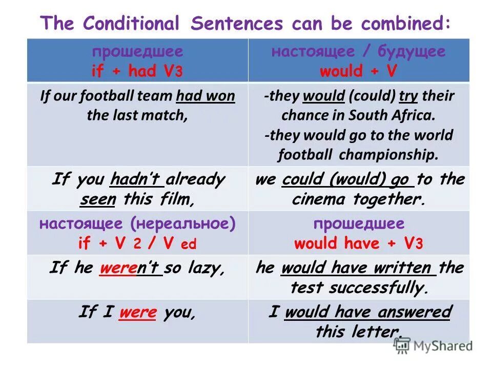 Would have v3. Had conditional. If sentences. Conditional Clauses. Conditional sentences.