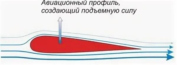 Аэродинамика крыла самолета. Подъемная сила самолета. Подъемная сила крыла самолета. Аэродинамика крыла подъемная сила.