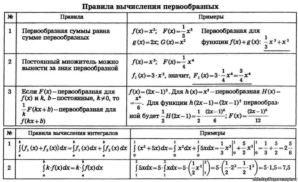 Контрольная работа первообразная функции ее применение. Таблица первообразных 11 класс. правила нахождения первообразной 11 класс. правило вычисления первообразной. первообразная формулы и примеры.