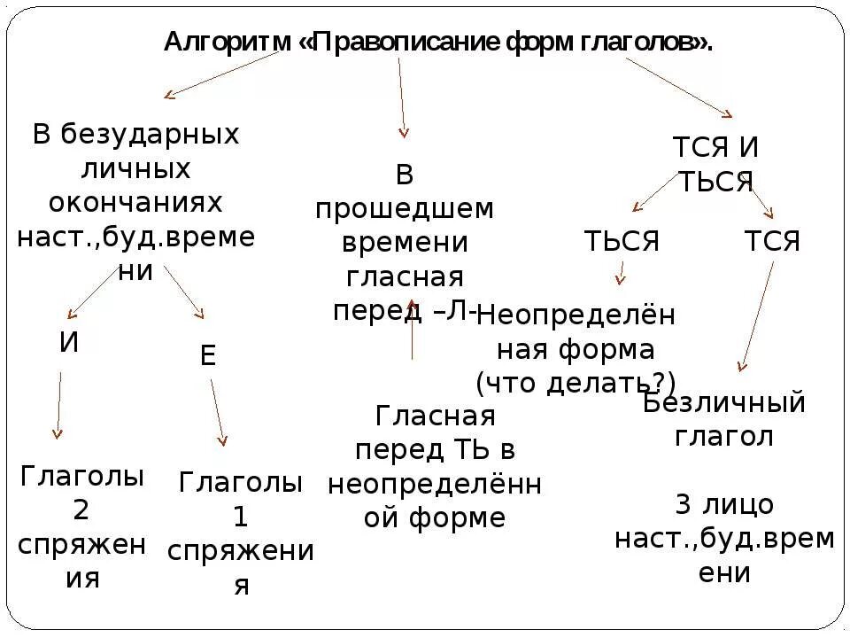 Алгоритм правописания безударных окончаний глаголов. Правописание безударных гласных в личных окончаниях глаголов. Алгоритм правописание гласных в окончании глаголов. Алгоритм правописания личных окончаний глаголов. Безударное личное окончание глагола исключения