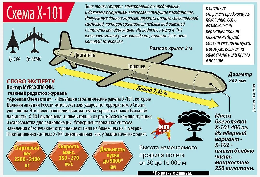 Крылатая ракета воздушного базирования х-101. Х-101, «Калибр». Ракета х101 с ТТХ. Стелс-ракеты х-101. X69 ракета крылатая