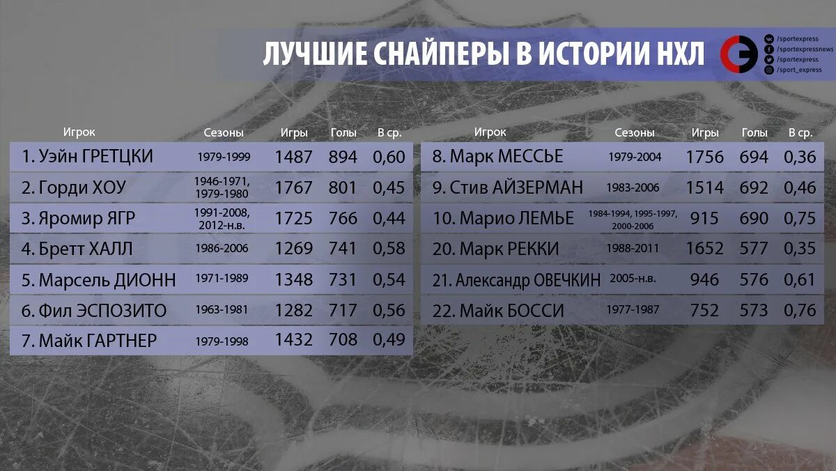 Бомбардиры нхл 2023 2024 за всю историю. Лучших снайперов НХЛ за всю историю. Таблица лучших бомбардиров НХЛ за всю историю на сегодня. Лучший снайпер НХЛ за всю историю. Таблица снайперов НХЛ за всю.