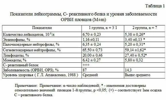 Норма показателей биохимии крови с реактивный белок. Исследование уровня с-реактивного белка в сыворотке крови норма. С реактивный белок в анализе крови норма. Норма показателя с реактивного белка у детей.