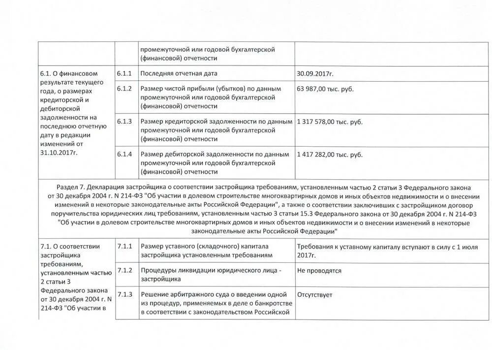 Требования застройщиков к уставному капиталу. 214-ФЗ об участии в долевом строительстве многоквартирных домов. Отчетность застройщика. Требования к размеру уставного капитала застройщика. Изменения закона 214 фз