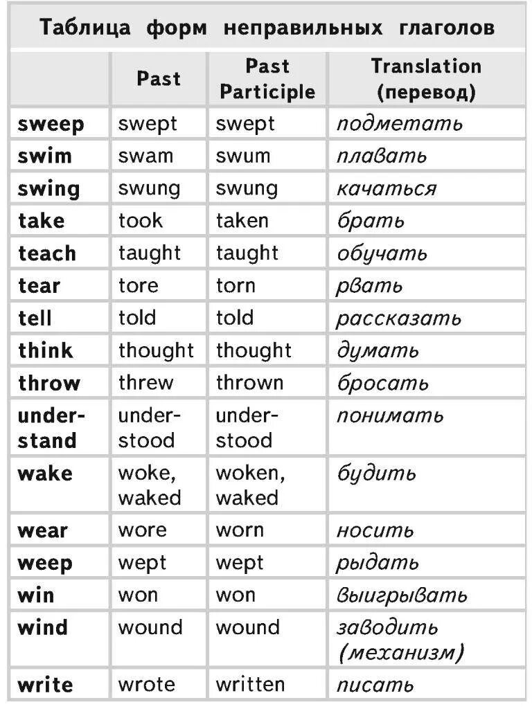 Повторять неправильные глаголы. Таблица правильных и неправильных глаголов английского языка. Неправильные глаголы v1 v2 v3. Неправильные формы глагола Irregular verbs. Таблица неправильных глаголов англ яз.