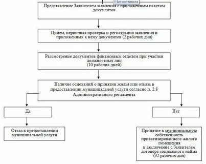 Приватизация квартиры после социального найма