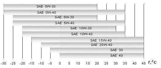 Летом лучше 5w30 или 5w40 какое. Масло 5w40 температурный диапазон. Моторное масло 5w30 и 5w40 температурный диапазон. Температурный диапазон моторных масел 5w40. Масло 5w40 полусинтетика температурный диапазон.