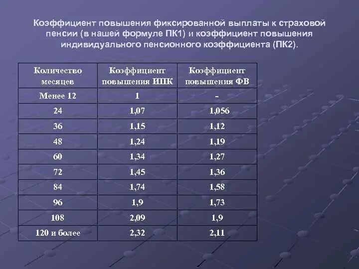 Расчет средней пенсии. Пенсионный коэффициент 5.229. Пенсионный коэффициент 8.151. Пенсионный коэффициент 4.129. Пенсионный коэффициент 6.134.