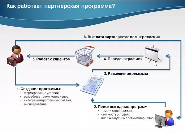 Принцип работы программ. Что такое партнерская программа и как это работает. реферальная программа примеры. схема реферальной программы. работа с партнерскими программами.