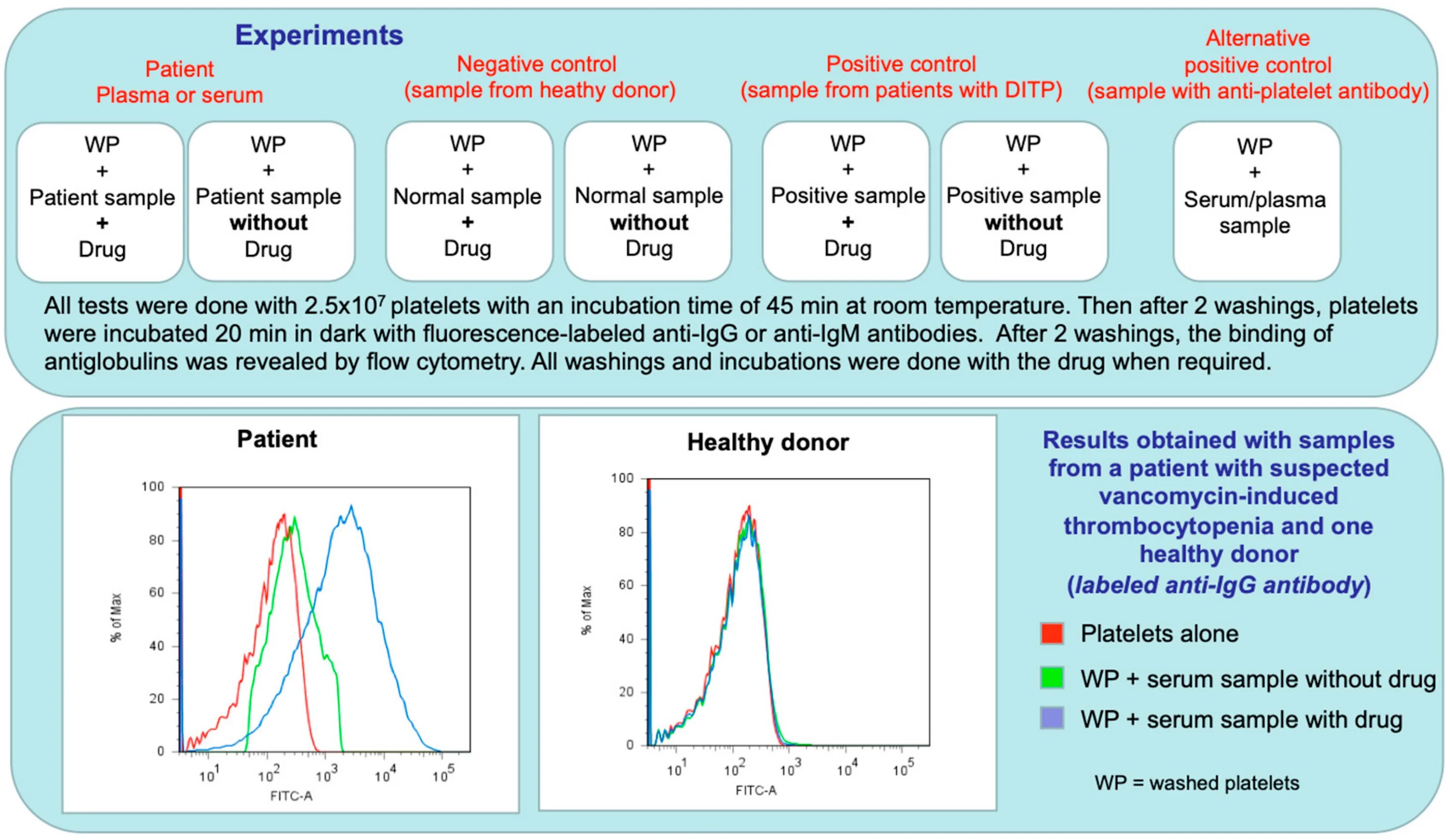 Obtain results. Flow Cytometry Results. Flow Cytometry tumor diagnosis. Flow Cytometry for Diagnostics HIV for example. Flow Cytometry for Diagnostics HIV.