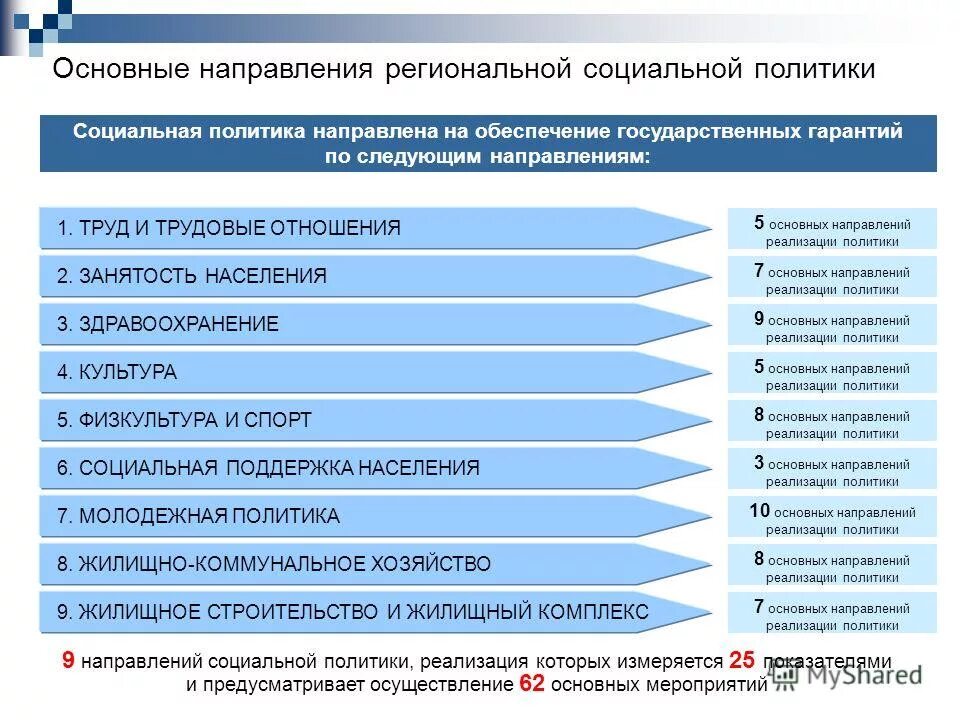 Направление региональной программы. Региональная программа капитального ремонта. Направление региональной программы. Региональные программы развития образования. Федеральные целевые программы.