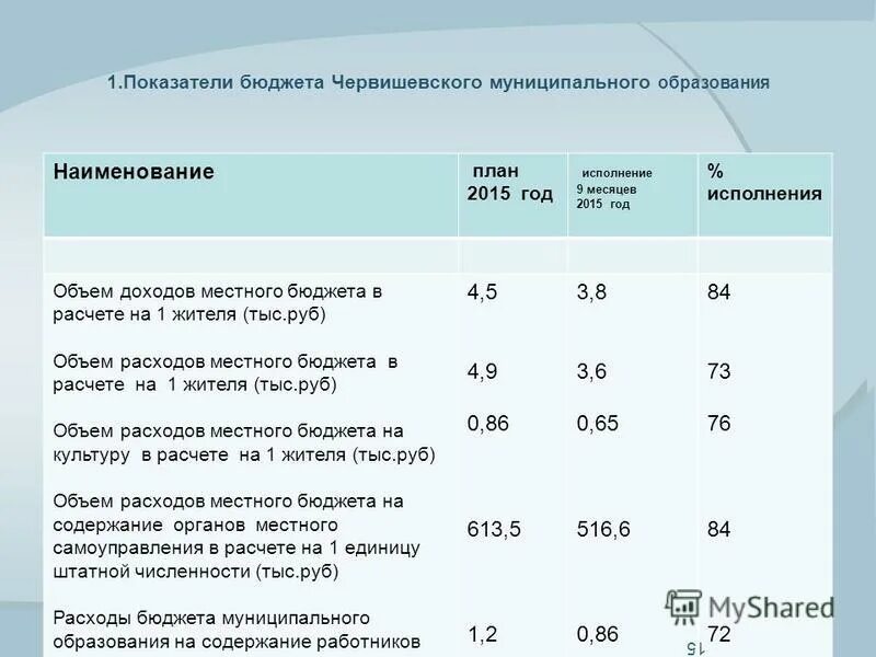 Коэффициент исполнения бюджета. Коэффициент исполнения бюджета. Показатели бюджета. Дебиторская задолженность это. Коэффициент исполнения бюджета.