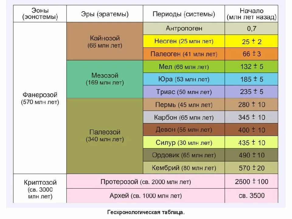 Эры планеты земля