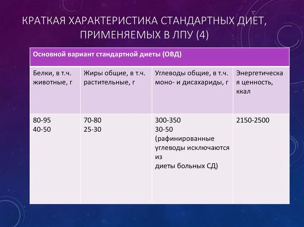 Основная стандартная диета. Краткая характеристика стандартных диет применяемых в ЛПУ. Основные варианты стандартных диет. Диеты в ЛПУ. Характеристика стандартных диет.