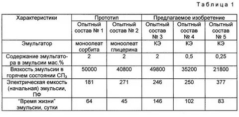 Концентрация эмульсии