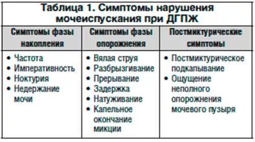 Дгпж симптомы. Дифференциальный диагноз аденомы простаты. дифференциальный диагноз дгпж. аденома предстательной железы дифференциальная диагностика. аденома простатической железы дифференциальная диагностика.